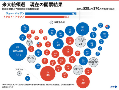 【図解】米大統領選、現在の開票結果