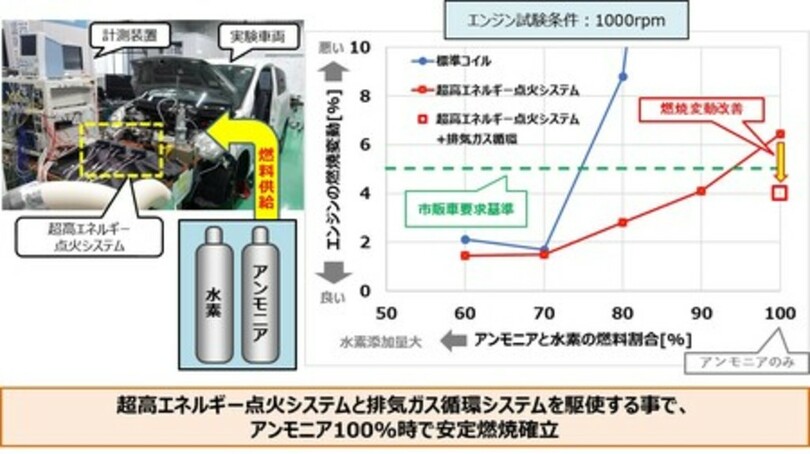 【Project A アンモニア燃焼技術開発】レシプロエンジンにおいてアンモニア100で安定燃焼確立 写真1枚 国際ニュース:AFPBB News