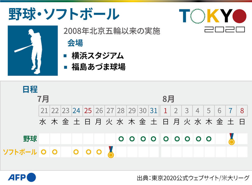 図解 東京五輪 野球 ソフトボールの競技日程 写真1枚 国際ニュース Afpbb News