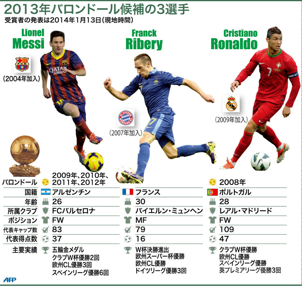 図解 13年バロンドール最終候補の顔ぶれ 写真1枚 国際ニュース Afpbb News