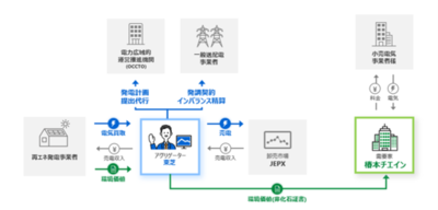 【東芝】椿本チエインと屋根置き太陽光発電を活用したバーチャルPPAを締結