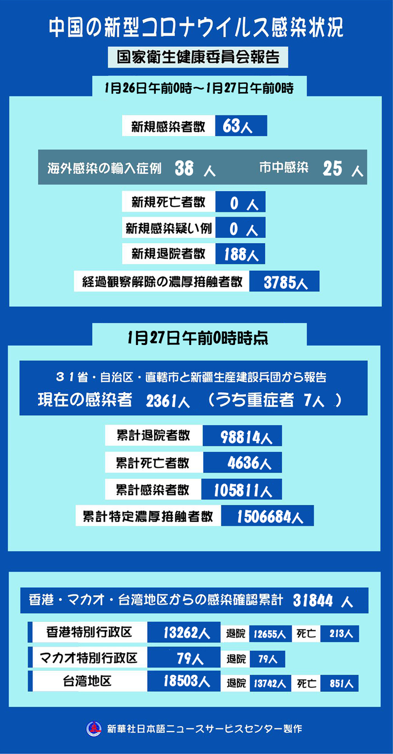 新型コロナ、中国本土で新たに63人感染確認