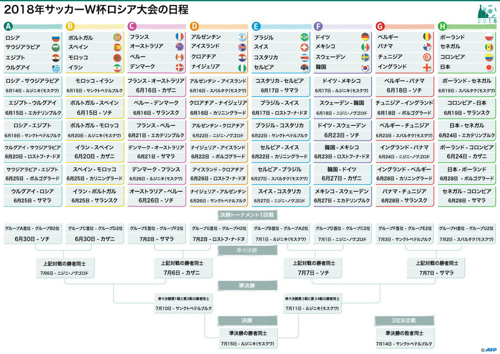 図解 ロシアw杯グループリーグの組み合わせと日程 写真1枚 国際ニュース Afpbb News