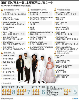 図解】ケンドリック・ラマーが最多ノミネート、第61回グラミー賞 写真