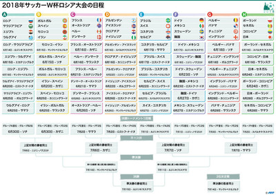 図解 ロシアw杯グループリーグの組み合わせと日程 写真1枚 国際ニュース Afpbb News