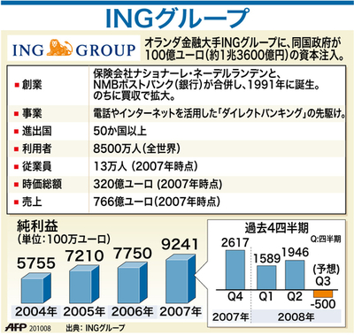 【図解】オランダ金融大手INGグループ