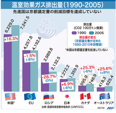 【図解】先進国の温室効果ガス排出削減目標と実績