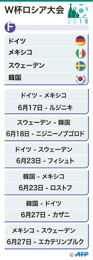 グループFはドイツ一強、注目は2位争い