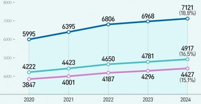 韓国労働者の平均年収540万円、大企業は780万円