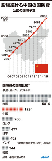 【図解】膨張続ける中国の国防費