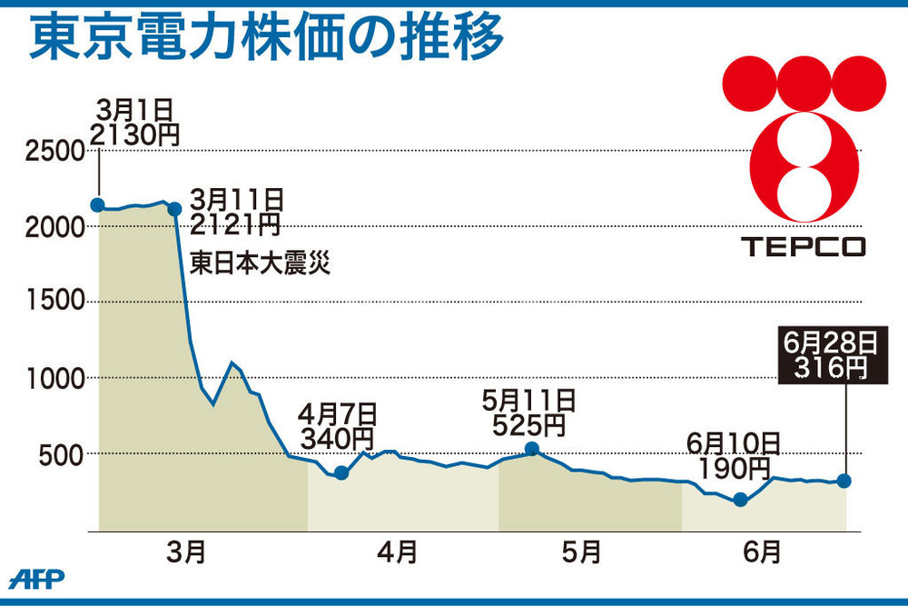【図解】東京電力株価の推移 写真1枚 国際ニュース:AFPBB News 【図解】東京電力株価の推移 写真1枚 国際ニュース:AFPBB News