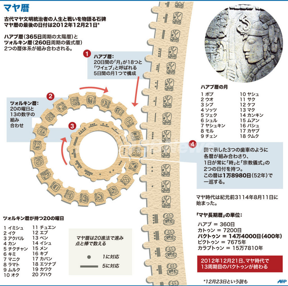 図解 マヤ暦 写真1枚 国際ニュース Afpbb News