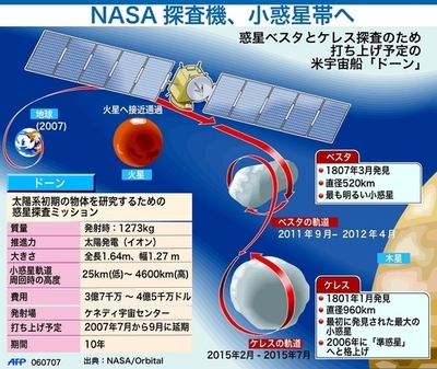 NASAの探査機「ドーン」、小惑星帯へ
