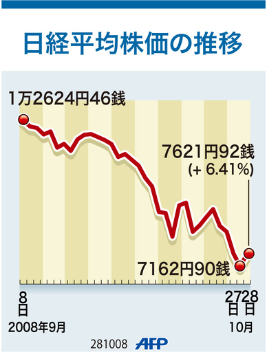 【図解】日経平均株価の推移