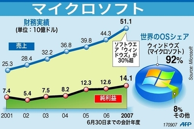 米ソフトウエア大手マイクロソフトの財務実績