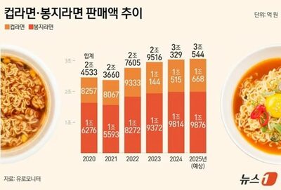 韓国・即席麺市場で「カップ」が「袋」を猛追…「利便性重視」と「1人世帯増加」で