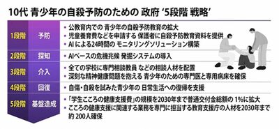 韓国政府、青少年自殺率を10年で半減へ…5段階戦略を発表