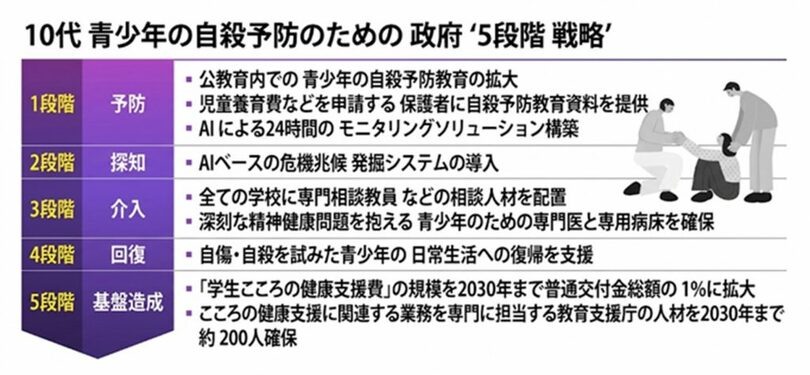 10代青少年の自殺予防に向けた韓国政府の「5段階戦略」(c)MONEYTODAY
