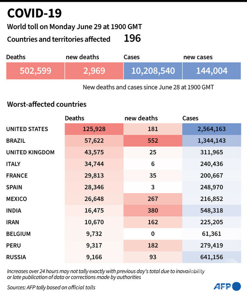 新型コロナウイルス、現在の感染者・死者数（30日午前4時時点） 死者50.2万人に