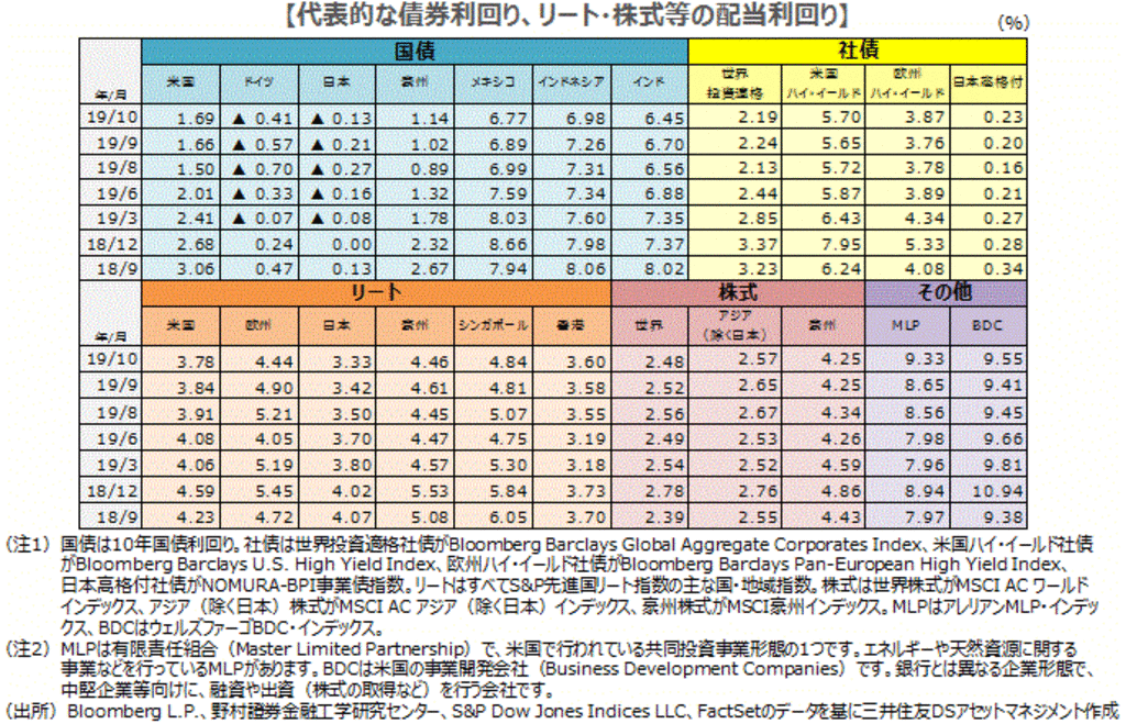 主要な資産の利回り比較(2019年10月) 米中の部分合意で先進国国債利回りが上昇 主要な資産の利回り比較(2019年10月) 米中の部分合意で先進国国債利回りが上昇
