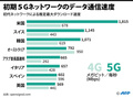 各国の5Gネットワークのデータ通信速度を比較した図解。(c)AFP