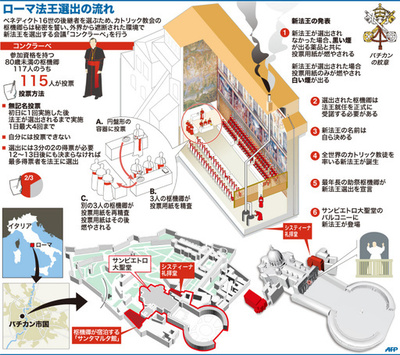 【図解】ローマ法王選出の流れ