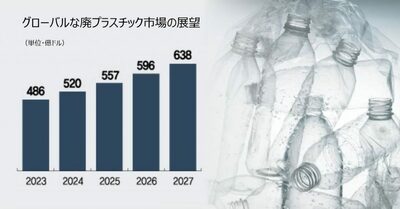 変化せねば淘汰される [KWレポート] プラスチック循環経済 (1)