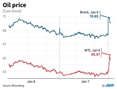 原油価格が急騰、イランの米軍基地報復攻撃で