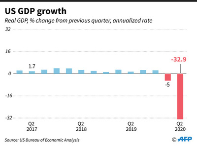 米GDP、過去最悪の－32.9％ 失業者も増加