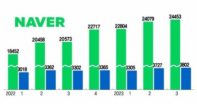 韓国ネット大手ネイバー「最大実績」…AI成長の可視化、グローバル進出を始動