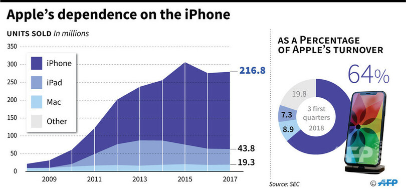 アップル、iPhone最新機種発表 iOS端末の出荷20億台迫る