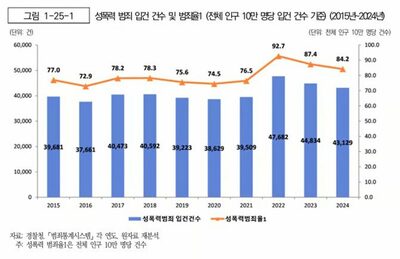 性暴力被害、10代以下が最多に…韓国、統計開始以来初、若年層への被害深刻化