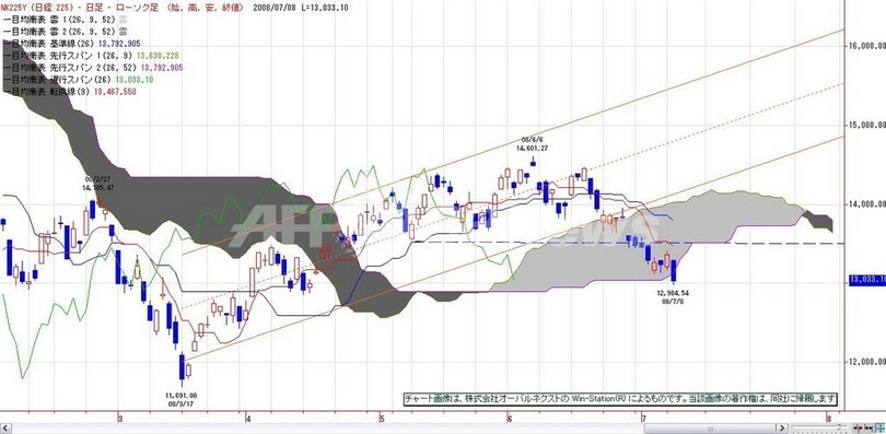 日経平均株価13000円の攻防が焦点 写真2枚 国際ニュース：AFPBB News