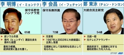 【図解】韓国大統領選の主な立候補者