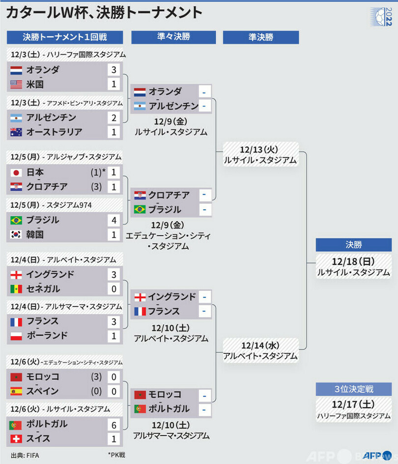 【図解】カタールW杯、決勝トーナメントの組み合わせと日程