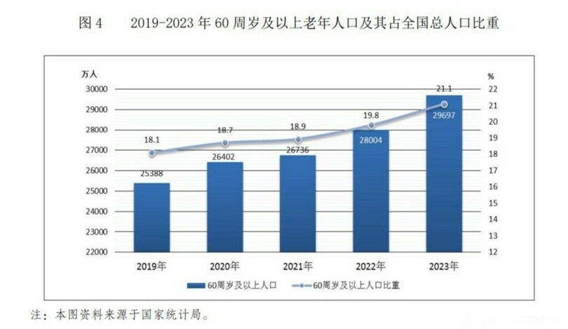 中国で60歳以上の高齢者数は総人口の2割超