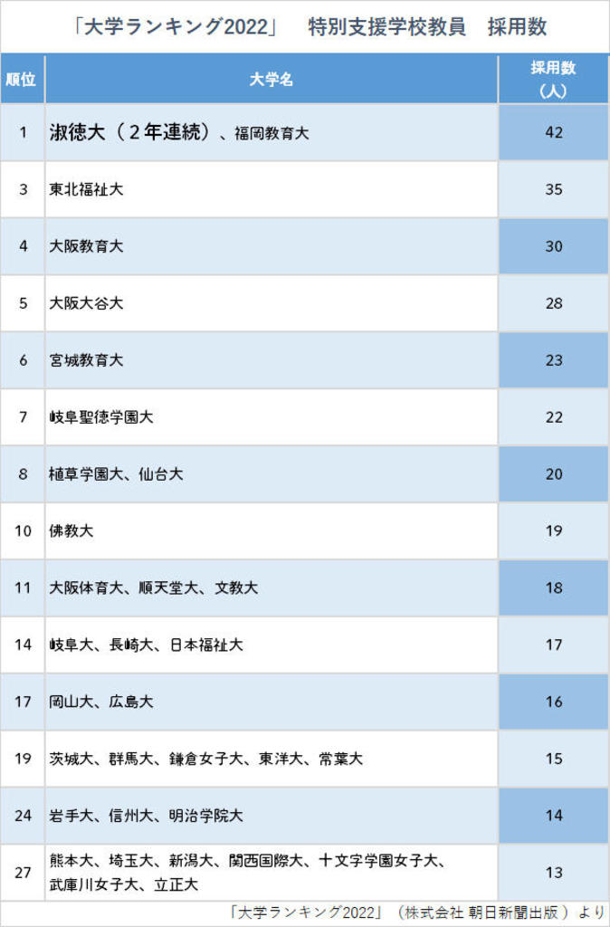 淑徳大学は 大学ランキング2022 特別支援学校教員採用数で2年連続全国1位となりました 写真1枚 国際ニュース afpbb news