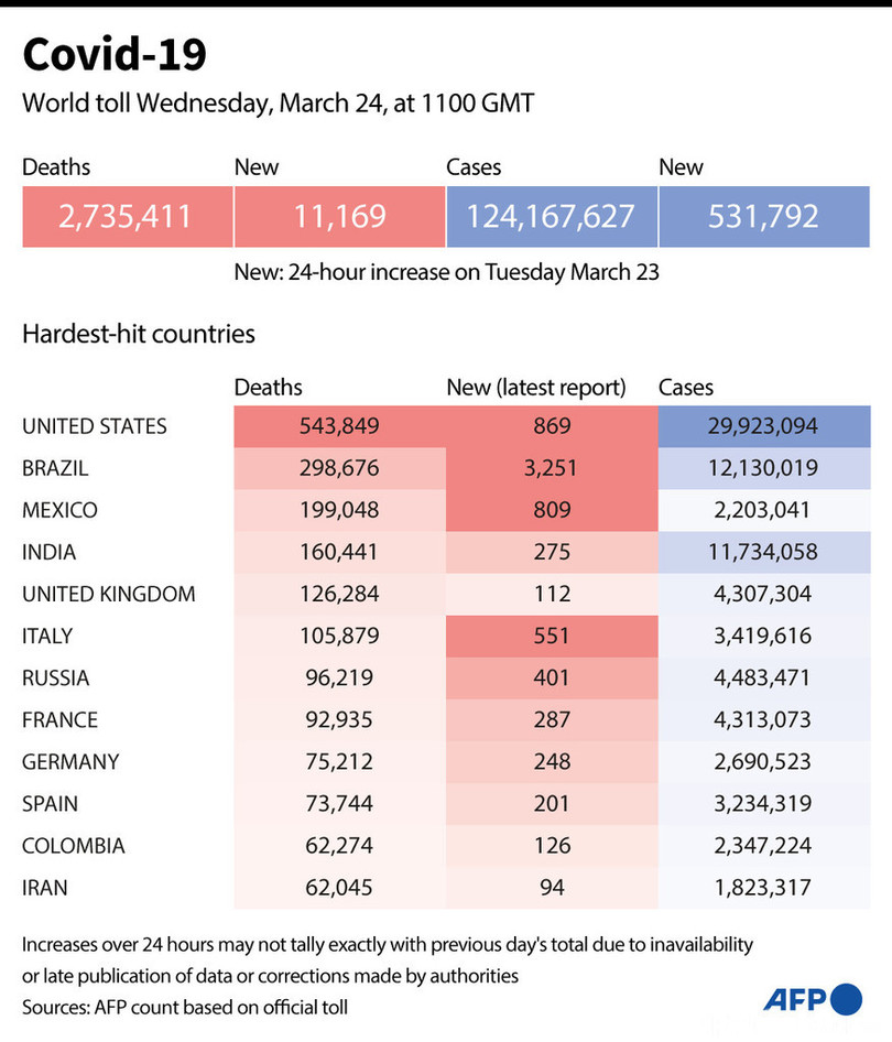新型コロナウイルス、現在の感染者・死者数（24日午後8時時点） 死者273.5万人に
