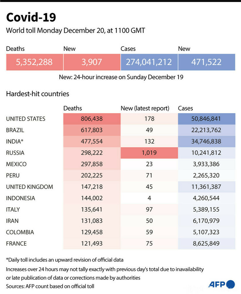 新型コロナウイルス、現在の感染者・死者数（20日午後8時時点） 死者535.2万人に