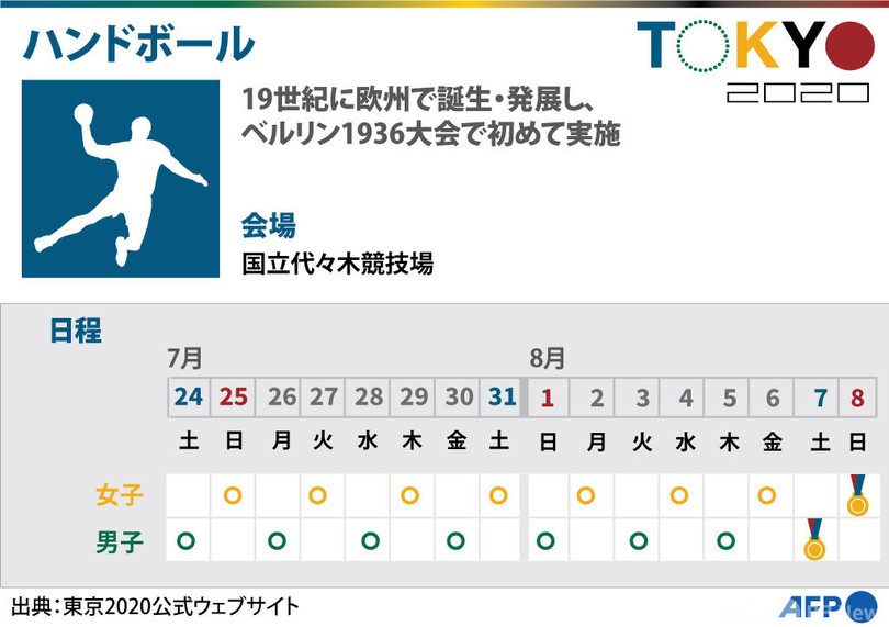【図解】東京五輪、ハンドボールの競技日程