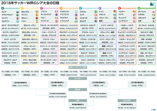 特集 図解でみるw杯ロシア大会のデータ 写真55枚 国際ニュース Afpbb News