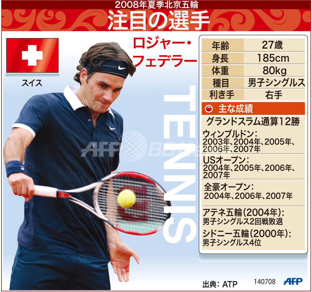 【図解】北京五輪注目のテニス選手、ロジャー・フェデラー 写真1枚 国際ニュース：AFPBB News