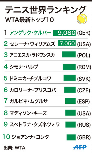 新女王ケルバー、世界1位のまま2016年終了へ