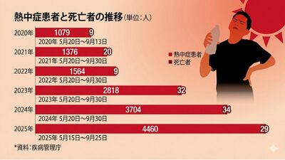 韓国・熱中症患者が増加…早まる夏に建設現場も非常態勢