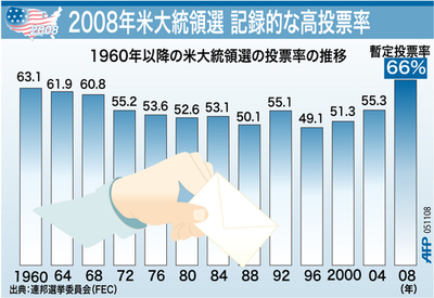 【図解】2008年米大統領選 記録的な高投票率