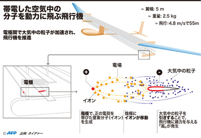 可動部のない静音飛行機、「歴史的」飛行実験に成功
