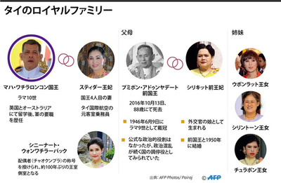 【図解】タイ王国のロイヤルファミリー
