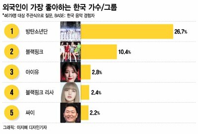 外国人が最も好きな韓国歌手1位→やはりBTS – KOREA WAVE