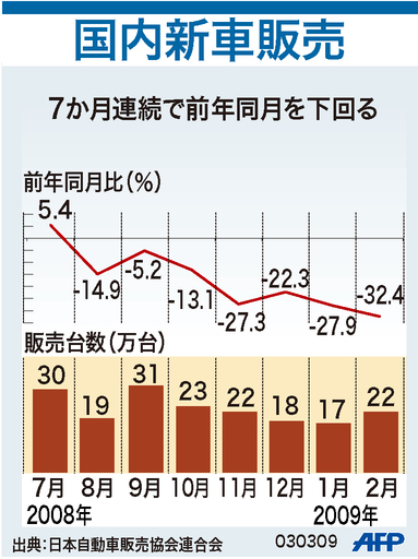 【図解】国内新車販売、2月は32.4％減