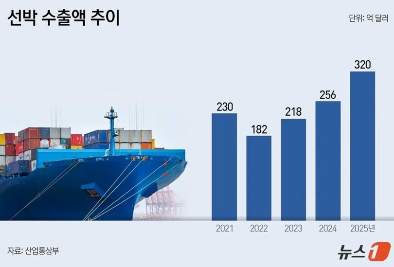 船舶輸出額の推移(c)news1